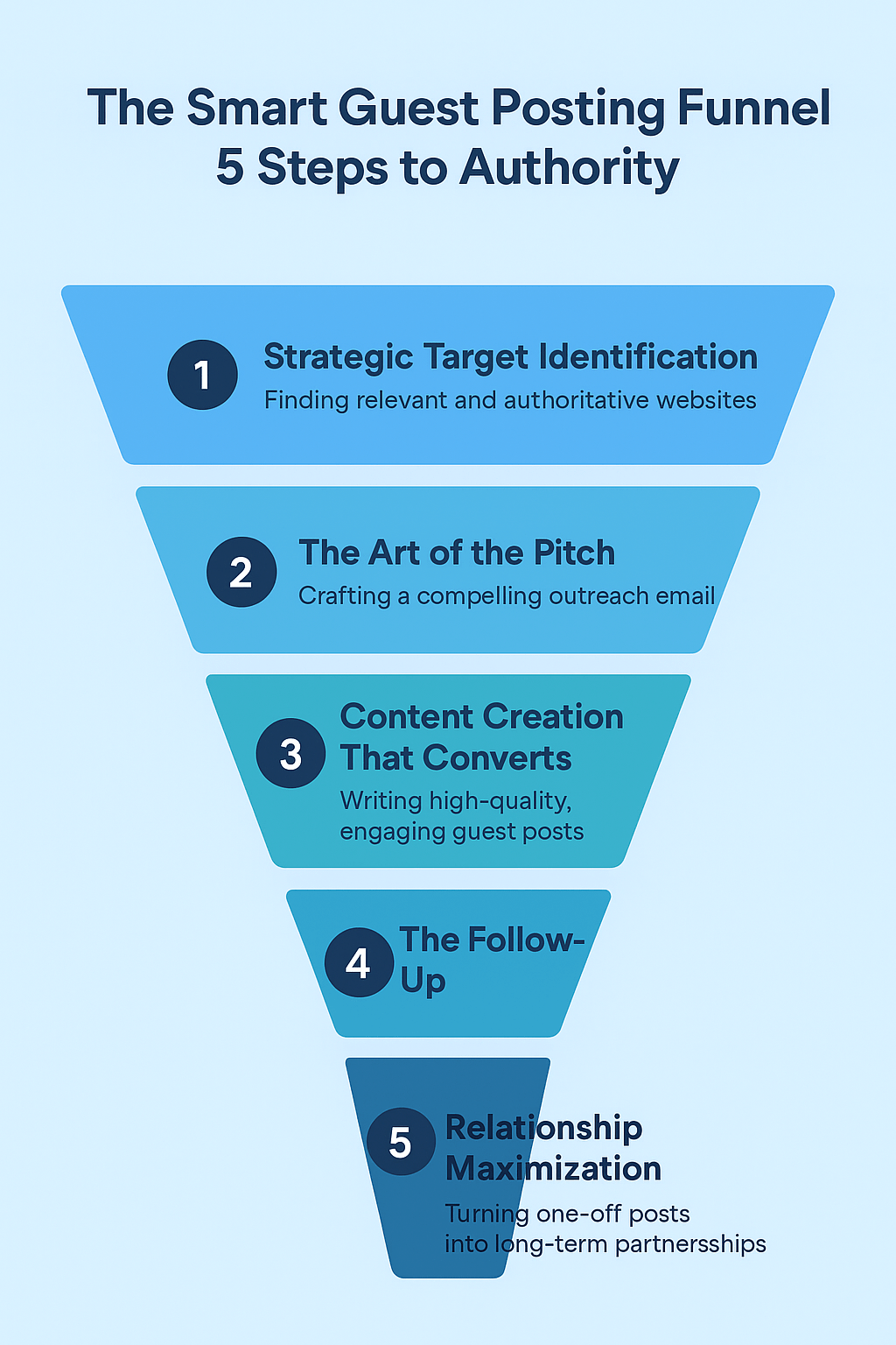 Guest Posting for Backlinks: The Smartest 2025 Strategy